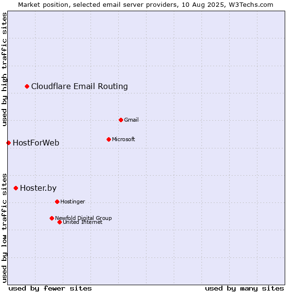 Market position of Cloudflare Email Routing vs. Hoster.by vs. HostForWeb