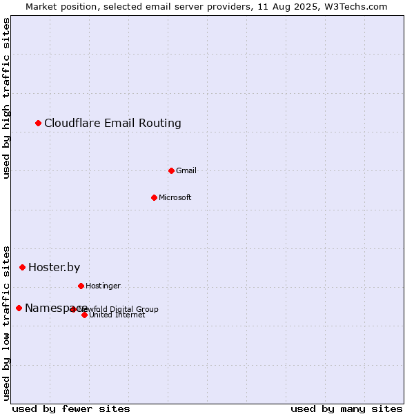 Market position of Cloudflare Email Routing vs. Hoster.by vs. Namespace
