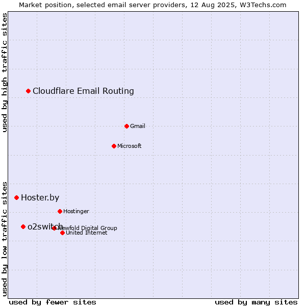 Market position of Cloudflare Email Routing vs. o2switch vs. Hoster.by