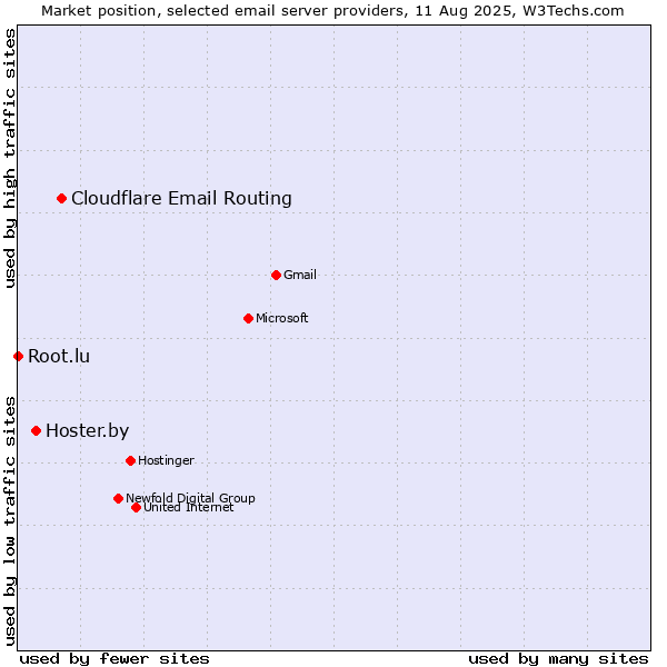 Market position of Cloudflare Email Routing vs. Hoster.by vs. Root.lu