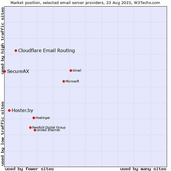 Market position of Cloudflare Email Routing vs. Hoster.by vs. SecureAX