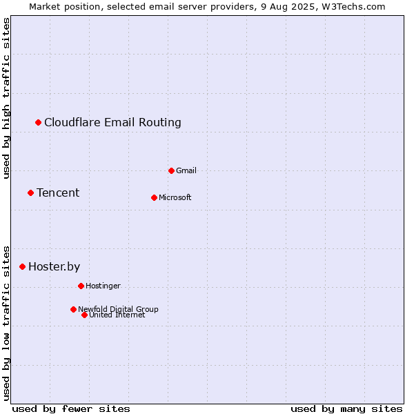 Market position of Cloudflare Email Routing vs. Tencent vs. Hoster.by