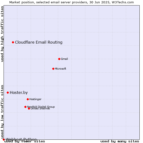 Market position of Cloudflare Email Routing vs. Hoster.by vs. Webhost Python
