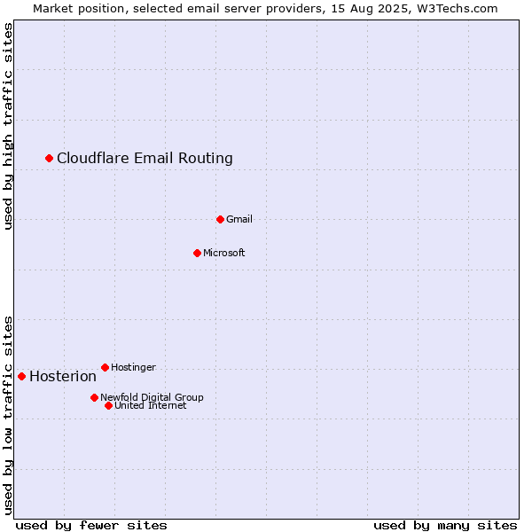 Market position of Cloudflare Email Routing vs. Hosterion