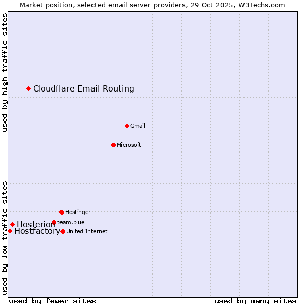 Market position of Cloudflare Email Routing vs. Hosterion vs. Hostfactory