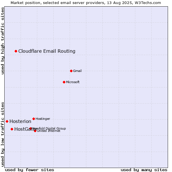 Market position of Cloudflare Email Routing vs. HostGator vs. Hosterion