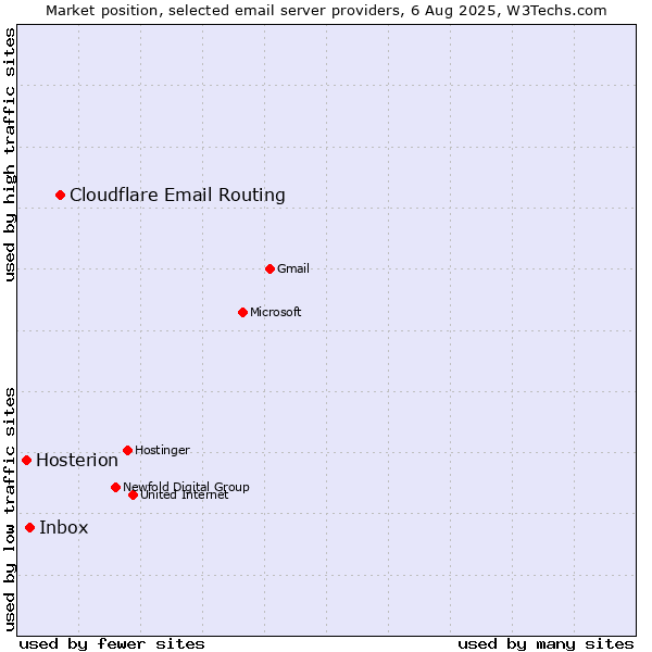 Market position of Cloudflare Email Routing vs. Inbox vs. Hosterion