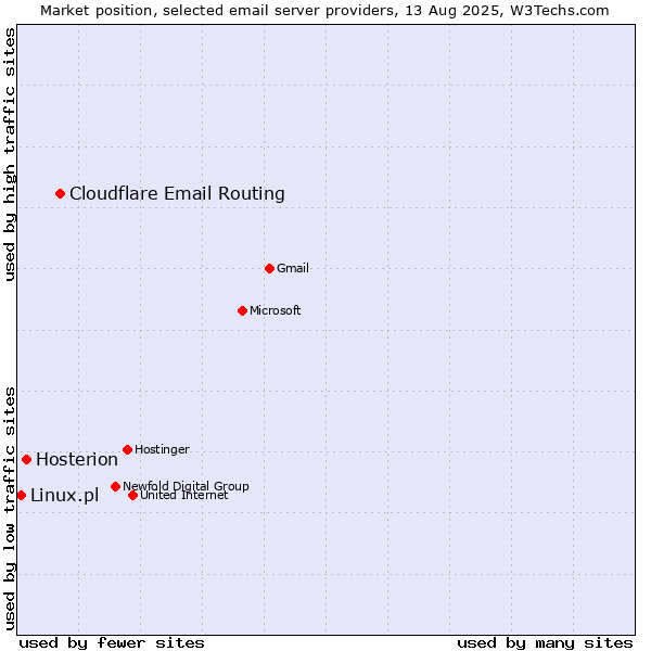Market position of Cloudflare Email Routing vs. Hosterion vs. Linux.pl