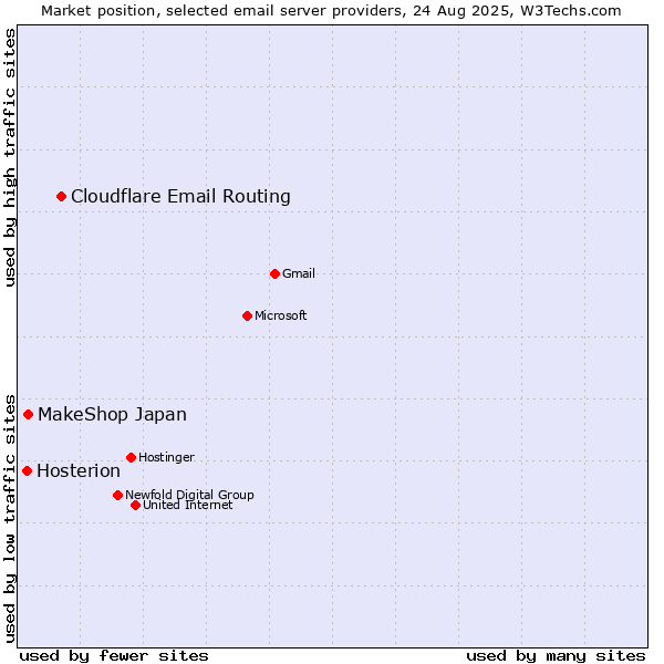 Market position of Cloudflare Email Routing vs. MakeShop Japan vs. Hosterion