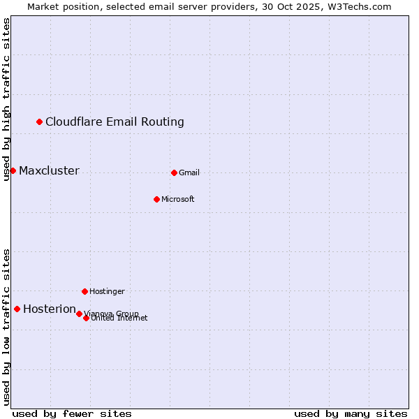 Market position of Cloudflare Email Routing vs. Hosterion vs. Maxcluster