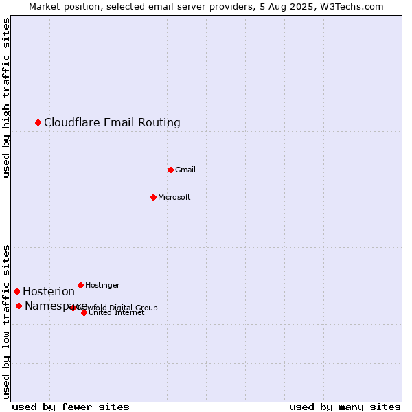 Market position of Cloudflare Email Routing vs. Namespace vs. Hosterion
