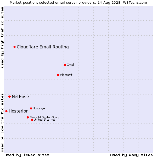 Market position of Cloudflare Email Routing vs. NetEase vs. Hosterion