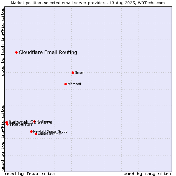 Market position of Cloudflare Email Routing vs. Hosterion vs. Network Solutions