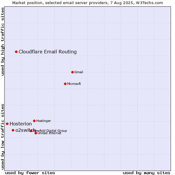 Market position of Cloudflare Email Routing vs. o2switch vs. Hosterion