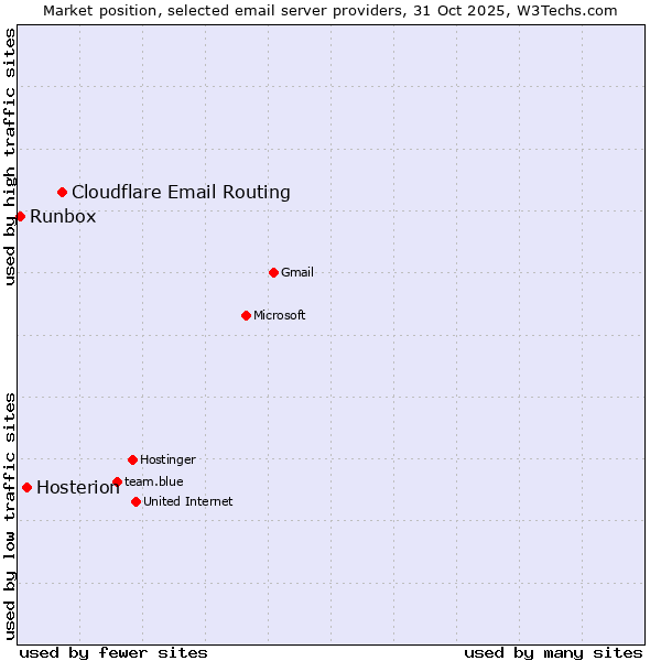 Market position of Cloudflare Email Routing vs. Hosterion vs. Runbox