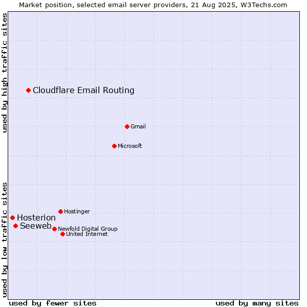 Market position of Cloudflare Email Routing vs. Seeweb vs. Hosterion