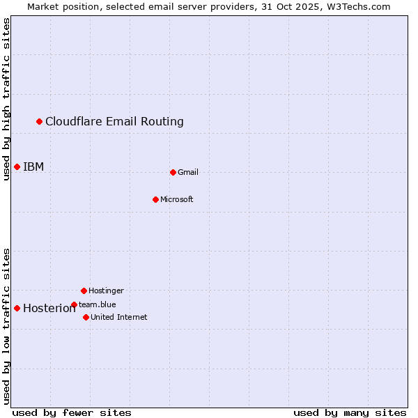 Market position of Cloudflare Email Routing vs. Hosterion vs. IBM