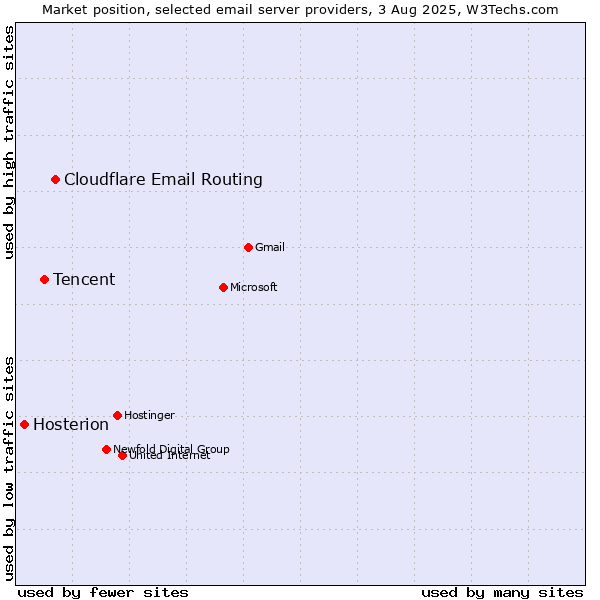 Market position of Cloudflare Email Routing vs. Tencent vs. Hosterion