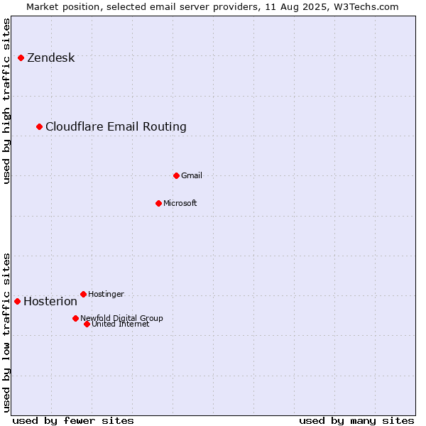 Market position of Cloudflare Email Routing vs. Zendesk vs. Hosterion