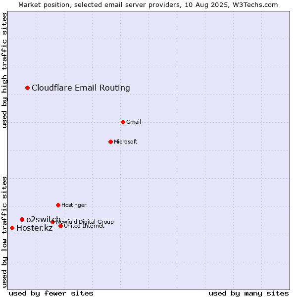 Market position of Cloudflare Email Routing vs. o2switch vs. Hoster.kz