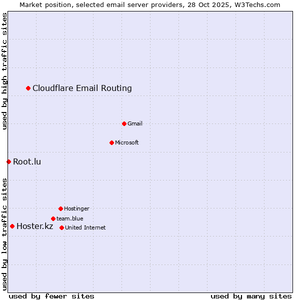Market position of Cloudflare Email Routing vs. Hoster.kz vs. Root.lu
