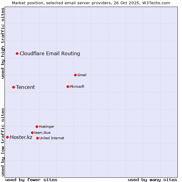 Market position of Cloudflare Email Routing vs. Tencent vs. Hoster.kz