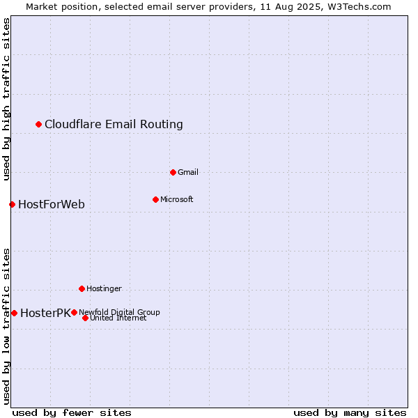 Market position of Cloudflare Email Routing vs. HosterPK vs. HostForWeb