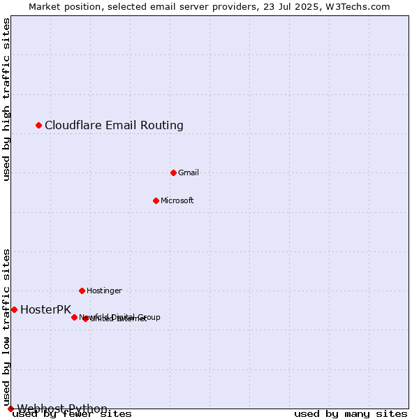 Market position of Cloudflare Email Routing vs. HosterPK vs. Webhost Python
