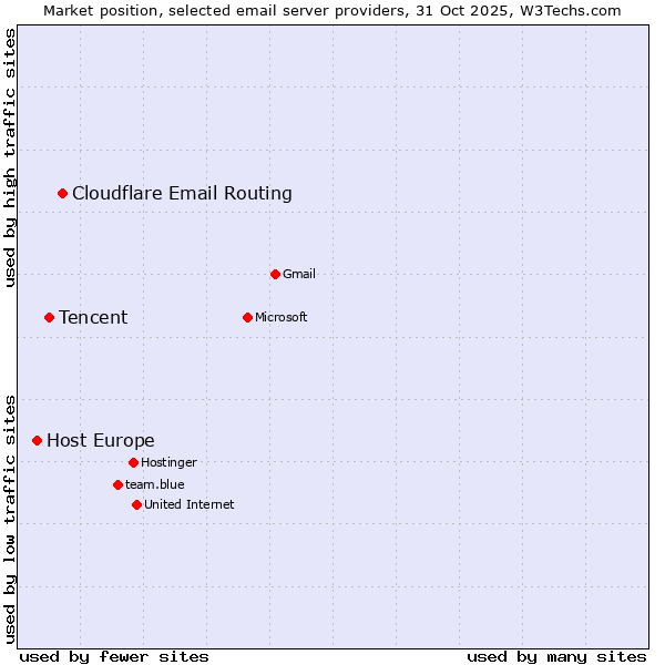 Market position of Cloudflare Email Routing vs. Tencent vs. Host Europe