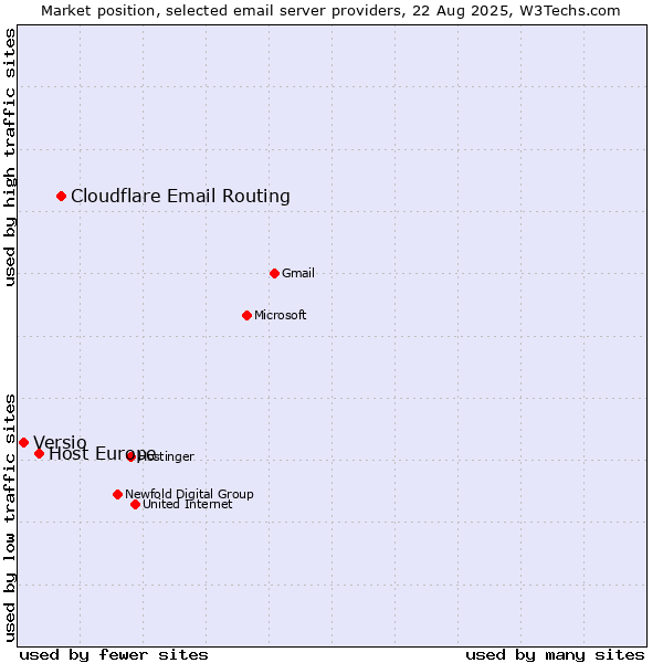 Market position of Cloudflare Email Routing vs. Host Europe vs. Versio