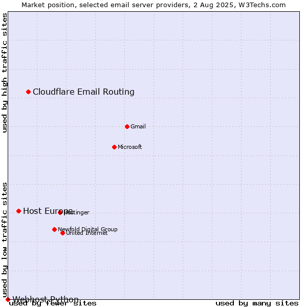 Market position of Cloudflare Email Routing vs. Host Europe vs. Webhost Python