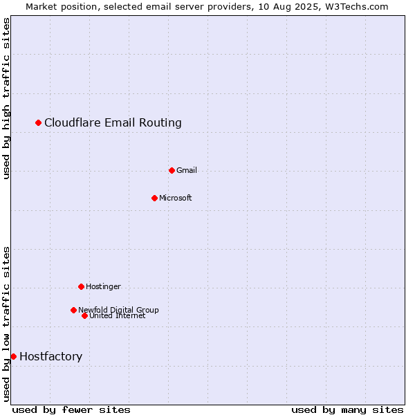 Market position of Cloudflare Email Routing vs. Hostfactory