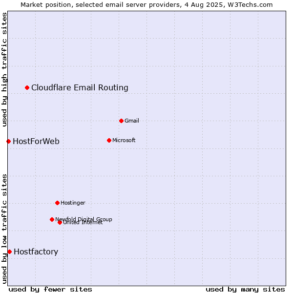 Market position of Cloudflare Email Routing vs. Hostfactory vs. HostForWeb