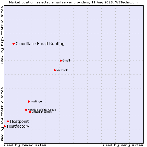 Market position of Cloudflare Email Routing vs. Hostpoint vs. Hostfactory