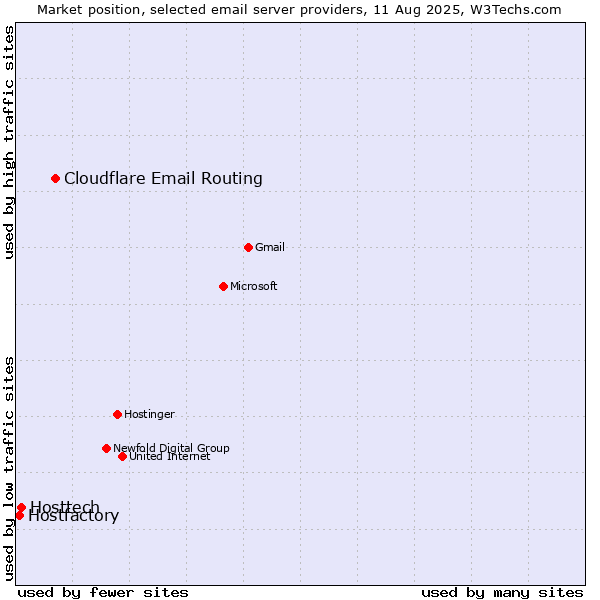 Market position of Cloudflare Email Routing vs. Hosttech vs. Hostfactory