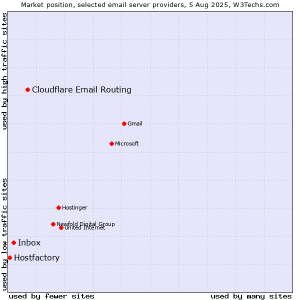 Market position of Cloudflare Email Routing vs. Inbox vs. Hostfactory