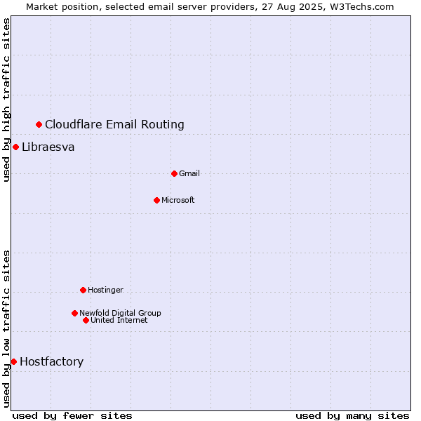Market position of Cloudflare Email Routing vs. Libraesva vs. Hostfactory