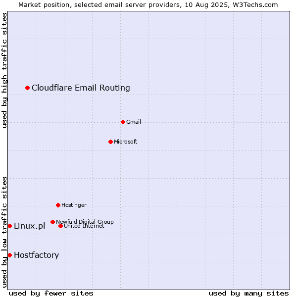 Market position of Cloudflare Email Routing vs. Hostfactory vs. Linux.pl