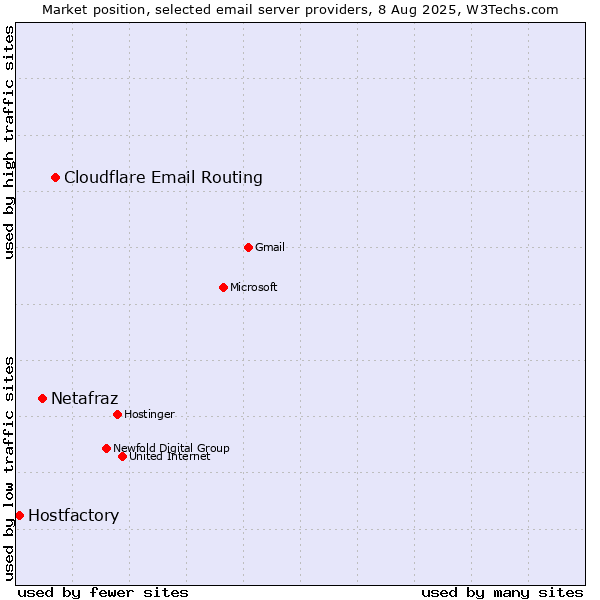 Market position of Cloudflare Email Routing vs. Netafraz vs. Hostfactory