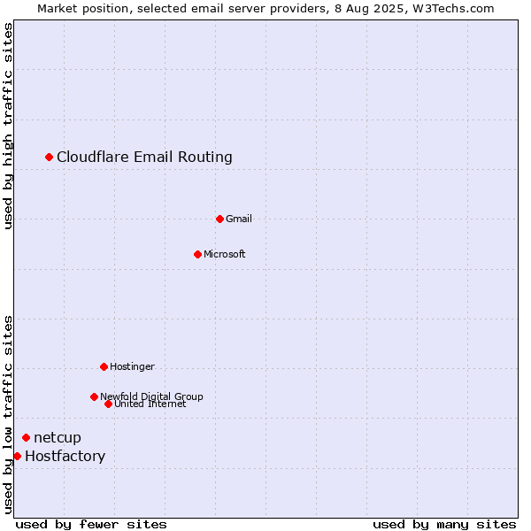 Market position of Cloudflare Email Routing vs. netcup vs. Hostfactory