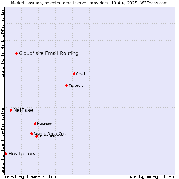Market position of Cloudflare Email Routing vs. NetEase vs. Hostfactory