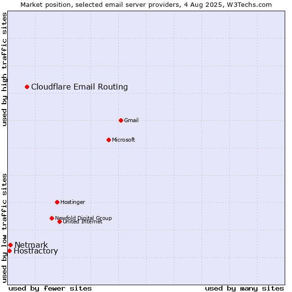 Market position of Cloudflare Email Routing vs. Netmark vs. Hostfactory