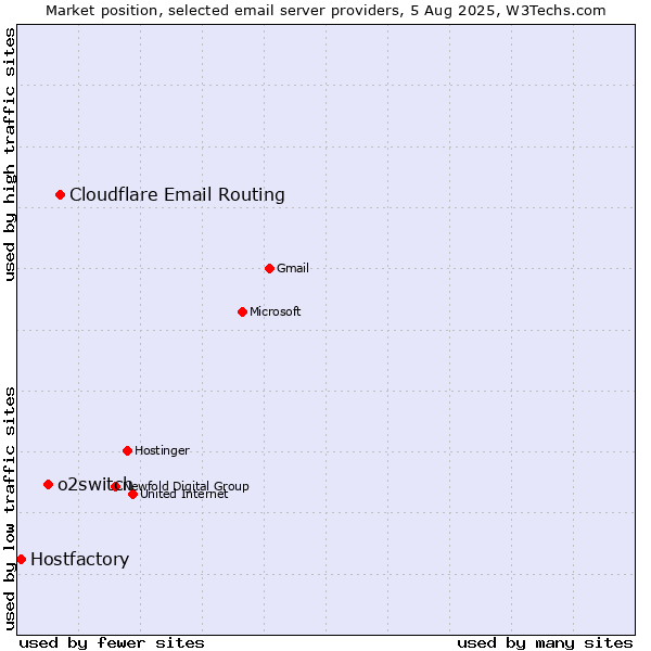 Market position of Cloudflare Email Routing vs. o2switch vs. Hostfactory