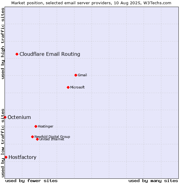 Market position of Cloudflare Email Routing vs. Hostfactory vs. Octenium