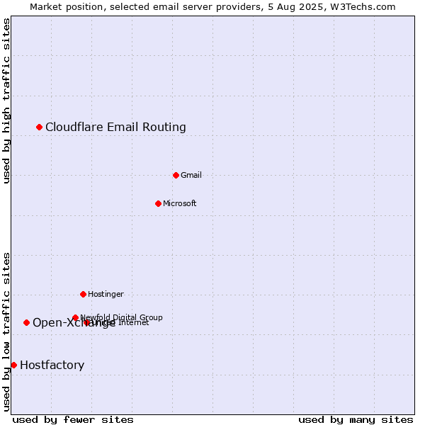 Market position of Cloudflare Email Routing vs. Open-Xchange vs. Hostfactory
