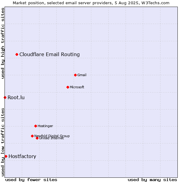 Market position of Cloudflare Email Routing vs. Hostfactory vs. Root.lu