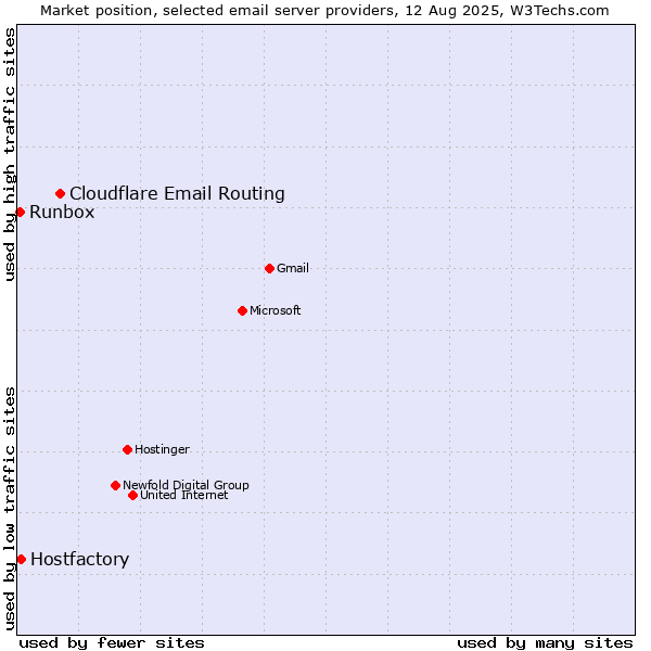 Market position of Cloudflare Email Routing vs. Hostfactory vs. Runbox