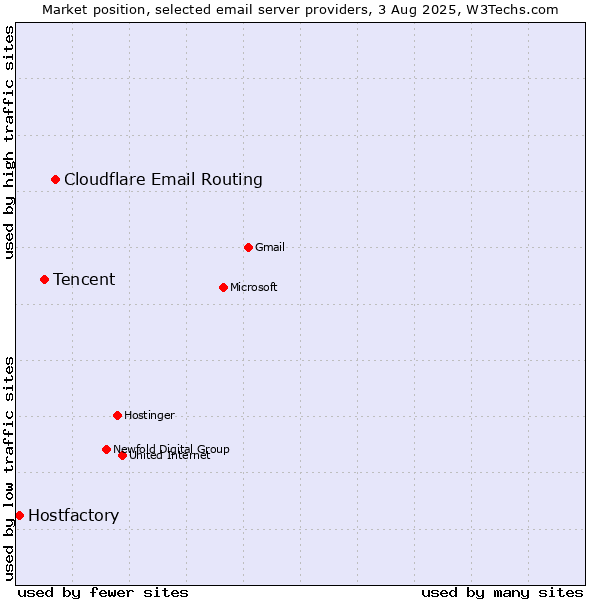 Market position of Cloudflare Email Routing vs. Tencent vs. Hostfactory