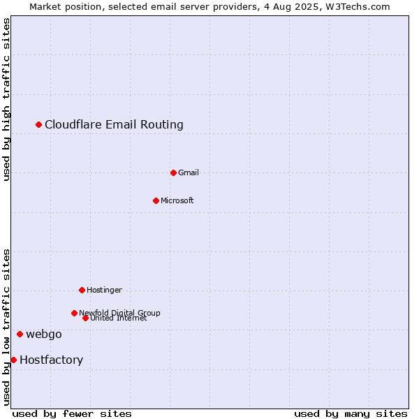 Market position of Cloudflare Email Routing vs. webgo vs. Hostfactory