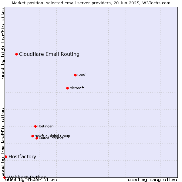 Market position of Cloudflare Email Routing vs. Hostfactory vs. Webhost Python